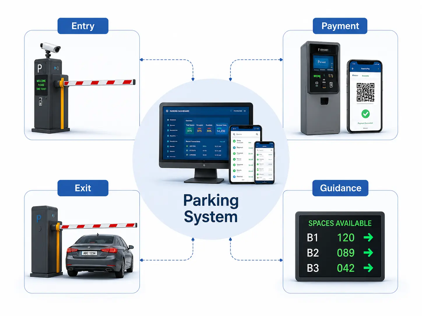 Parking system workflow showing entry control, payment, exit management and parking guidance