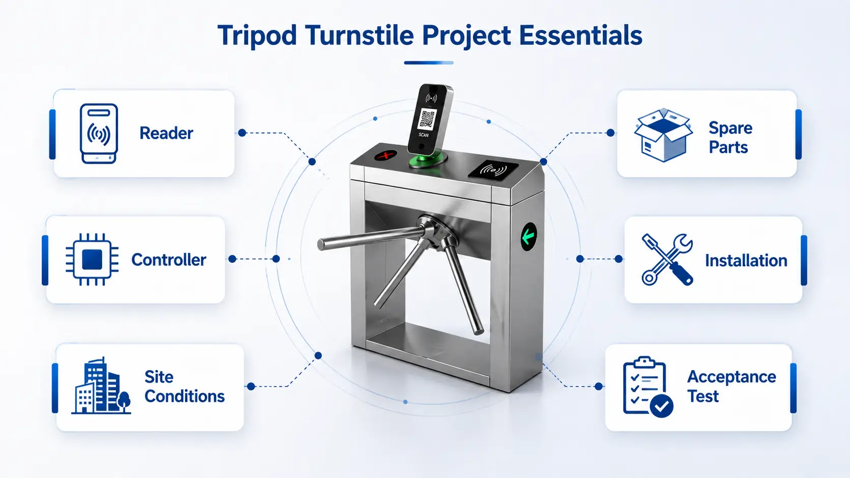 Tripod turnstile project essentials including reader, controller, spare parts and installation
