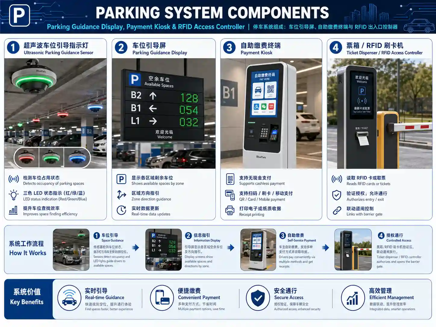 Parking system components including parking guidance display, payment kiosk, and RFID access controller