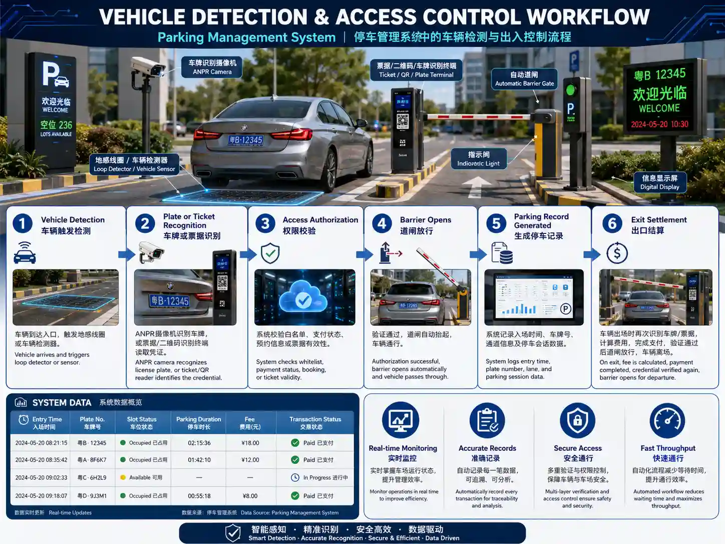 Vehicle detection and access control workflow in a parking management system