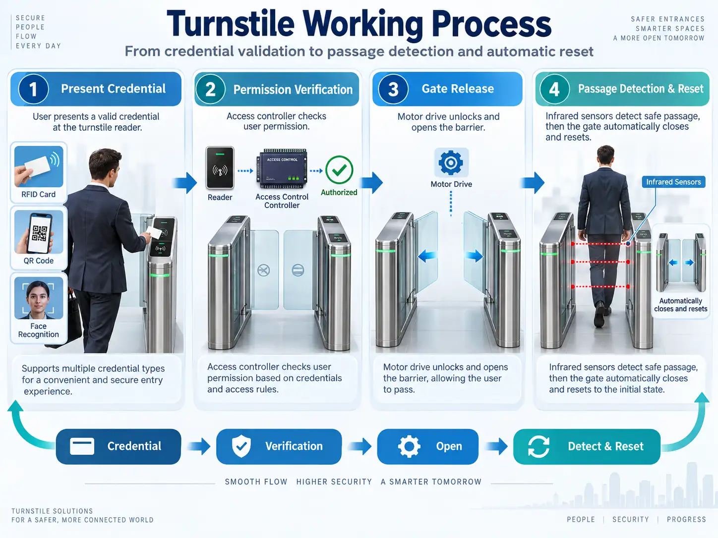 turn site work process